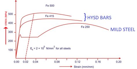 rebar tensile strength testing machine|rebar shear strength chart.